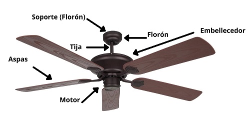 partes de un ventilador de techo